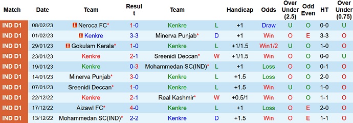Nhận định, soi kèo Kenkre vs Sudeva, 20h30 ngày 13/2 - Ảnh 1