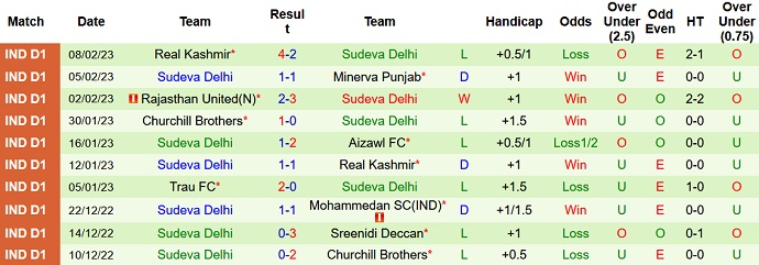 Nhận định, soi kèo Kenkre vs Sudeva, 20h30 ngày 13/2 - Ảnh 2