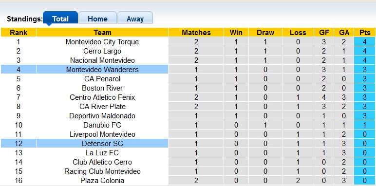 Nhận định, soi kèo Mvo Wanderers vs Defensor, 6h ngày 14/2 - Ảnh 3