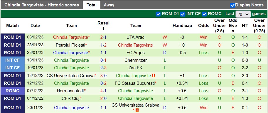 Nhận định, soi kèo Sepsi vs Chindia, 22h ngày 13/2 - Ảnh 2
