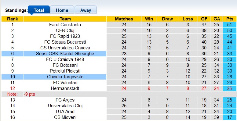 Nhận định, soi kèo Sepsi vs Chindia, 22h ngày 13/2 - Ảnh 4