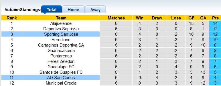 Nhận định, soi kèo Sporting vs San Carlos, 9h ngày 14/2 - Ảnh 4