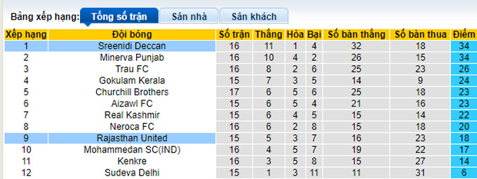 Nhận định, soi kèo Sreenidi vs Rajasthan, 16h30 ngày 12/2 - Ảnh 4