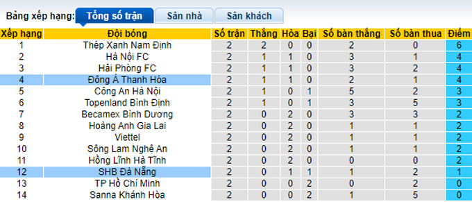 Nhận định, soi kèo Thanh Hóa vs SHB Đà Nẵng, 18h ngày 12/2 - Ảnh 4