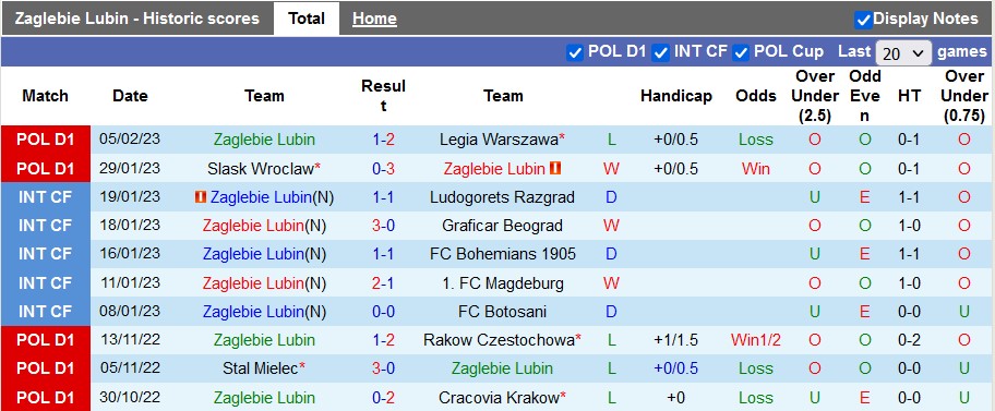 Nhận định, soi kèo Zaglebie Lubin vs Piast Gliwice, 18h30 ngày 12/2 - Ảnh 1