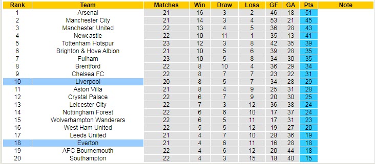 Soi bảng vị cầu thủ ghi bàn Liverpool vs Everton, 3h ngày 14/2 - Ảnh 6