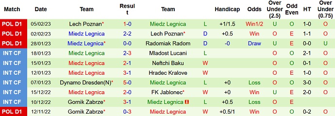 Soi kèo, dự đoán Macao Warta Poznan vs Miedz Legnica 1h00 ngày 14/2 - Ảnh 2