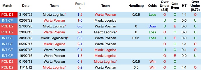Soi kèo, dự đoán Macao Warta Poznan vs Miedz Legnica 1h00 ngày 14/2 - Ảnh 3