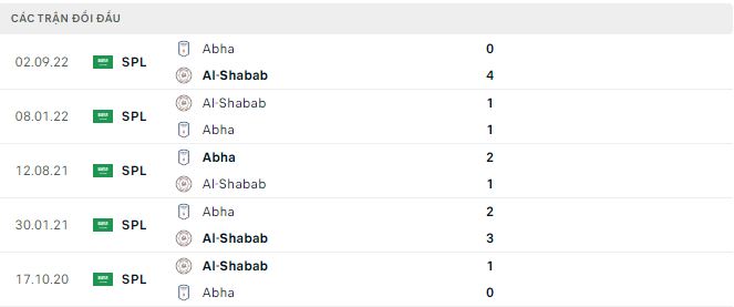 Nhận định, soi kèo Al-Shabab vs Abha, 22h ngày 14/2 - Ảnh 2