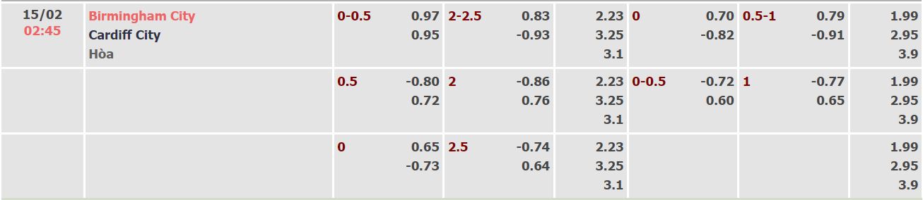 Nhận định, soi kèo Birmingham vs Cardiff, 2h45 ngày 15/2 - Ảnh 4