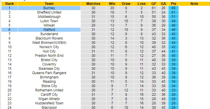 Nhận định, soi kèo Burnley vs Watford, 2h45 ngày 15/2 - Ảnh 5