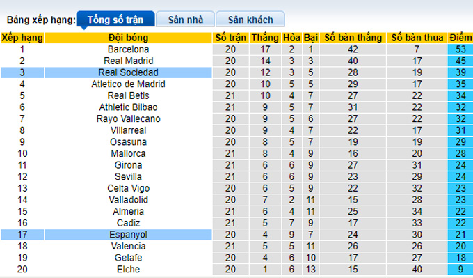 Nhận định, soi kèo Espanyol vs Sociedad, 3h ngày 14/2 - Ảnh 4