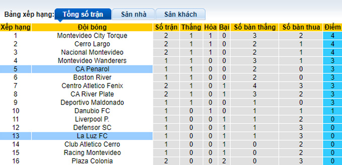 Soi kèo tài xỉu La Luz vs Penarol hôm nay, 7h ngày 14/2 - Ảnh 5