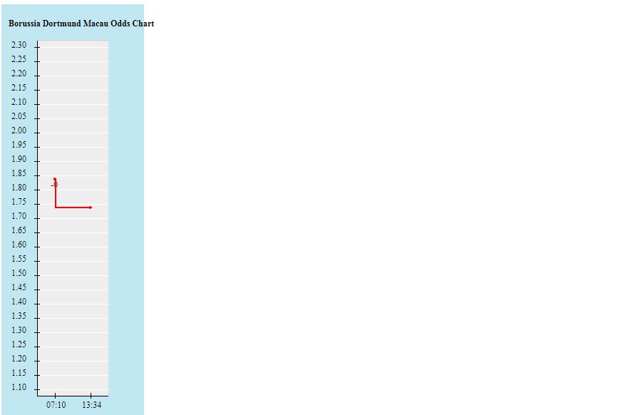 Biến động tỷ lệ kèo Dortmund vs Chelsea, 3h ngày 16/2 - Ảnh 2