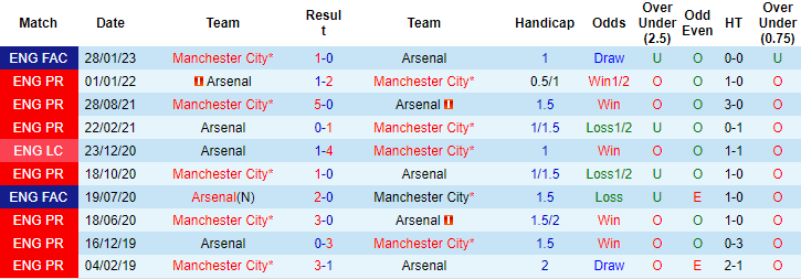 Nhận định, soi kèo Arsenal vs Man City, 2h30 ngày 16/2 - Ảnh 3