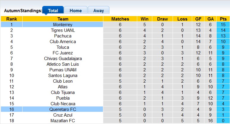 Nhận định, soi kèo Monterrey vs Queretaro, 8h ngày 16/2 - Ảnh 4