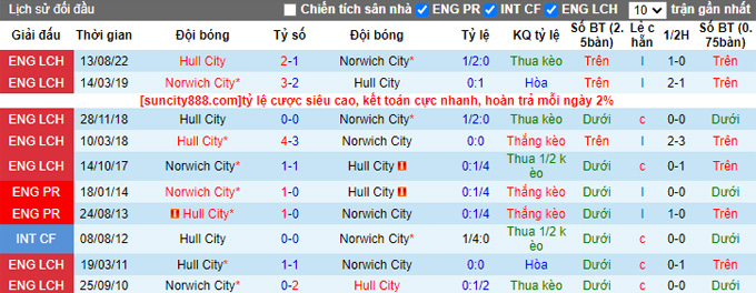 Nhận định, soi kèo Norwich vs Hull, 2h45 ngày 15/2 - Ảnh 3