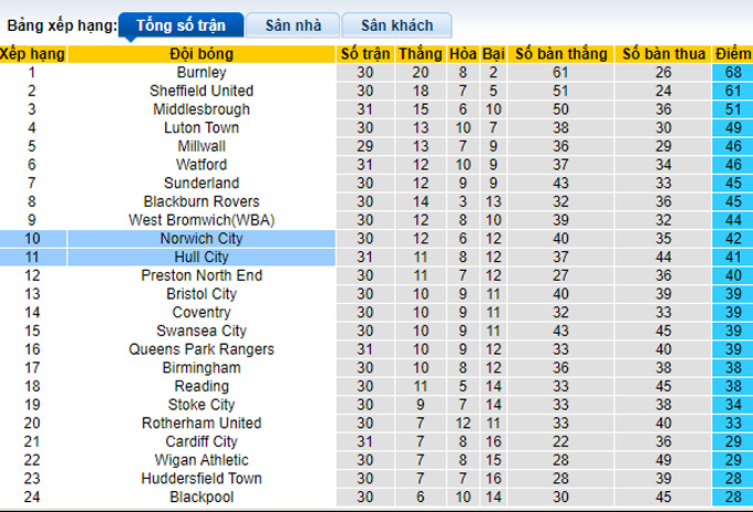 Nhận định, soi kèo Norwich vs Hull, 2h45 ngày 15/2 - Ảnh 4