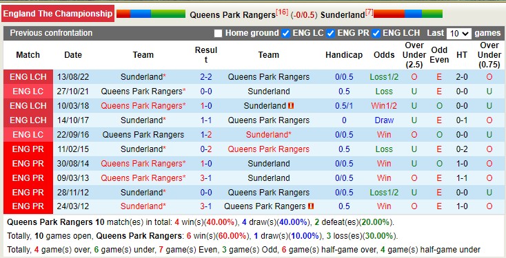 Nhận định, soi kèo QPR vs Sunderland, 2h45 ngày 15/2 - Ảnh 4