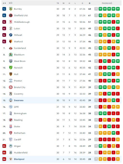 Nhận định, soi kèo Swansea vs Blackpool, 2h45 ngày 16/2 - Ảnh 3