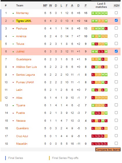 Phân tích kèo hiệp 1 Tigres UANL vs Juárez, 8h ngày 15/2 - Ảnh 5