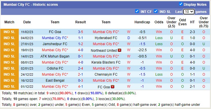 Soi kèo phạt góc Bengaluru vs Mumbai, 21h ngày 15/2 - Ảnh 2