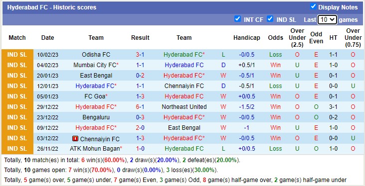 Soi kèo phạt góc Hyderabad vs Mohun Bagan, 21h ngày 14/2 - Ảnh 1