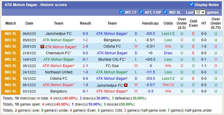 Soi kèo phạt góc Hyderabad vs Mohun Bagan, 21h ngày 14/2 - Ảnh 2