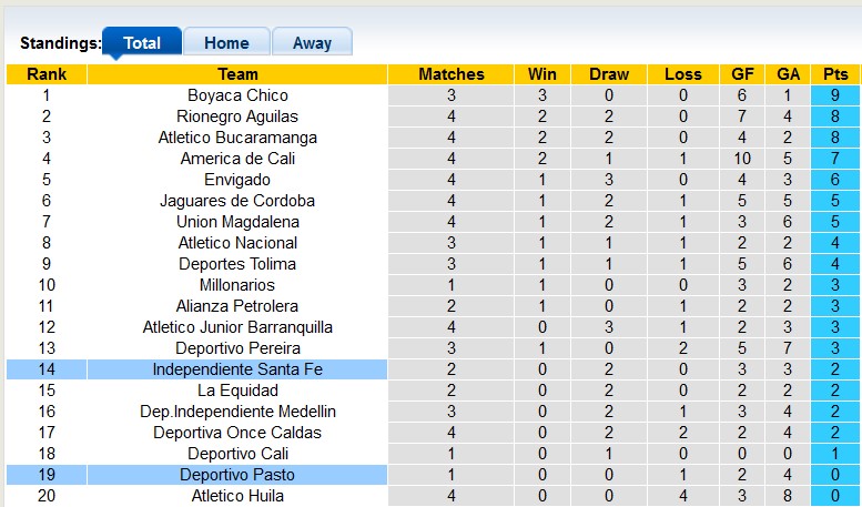 Soi kèo tài xỉu Ind. Santa Fe vs Deportivo Pasto hôm nay, 8h ngày 15/2 - Ảnh 4
