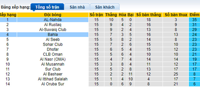 Soi kèo tài xỉu Nahda vs Bahla hôm nay, 20h25 ngày 15/2 - Ảnh 4