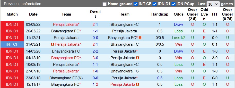 Nhận định, soi kèo Bhayangkara vs Persija, 15h ngày 16/2 - Ảnh 3