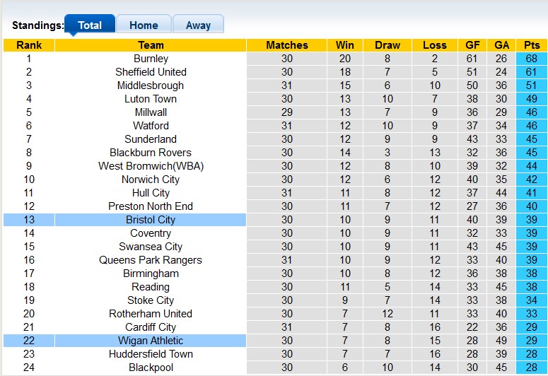 Nhận định, soi kèo Bristol vs Wigan, 2h45 ngày 16/2 - Ảnh 4