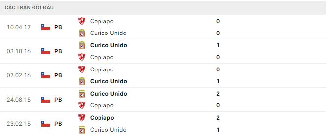 Nhận định, soi kèo Curico Unido vs Copiapo, 6h30 ngày 17/2 - Ảnh 2