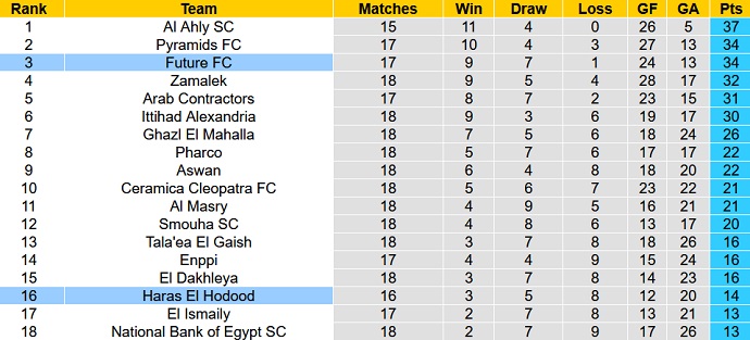 Nhận định, soi kèo Future vs Haras, 22h00 ngày 16/2 - Ảnh 4