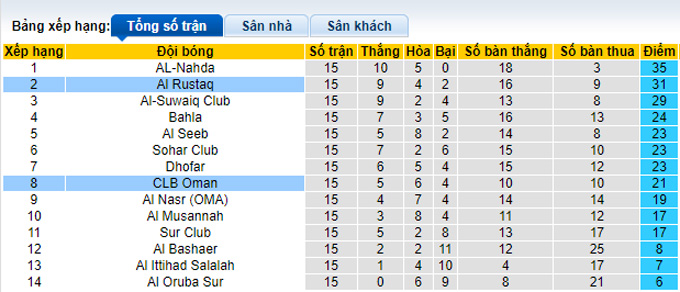 Nhận định, soi kèo Rustaq vs Oman Club, 22h40 ngày 15/2 - Ảnh 4