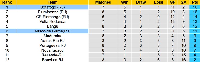Nhận định, soi kèo Vasco Gama vs Botafogo, 6h30 ngày 17/2 - Ảnh 4