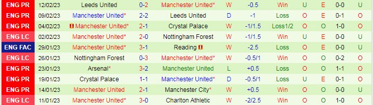 Soi bảng dự đoán tỷ số chính xác Barcelona vs MU, 0h45 ngày 17/2 - Ảnh 3