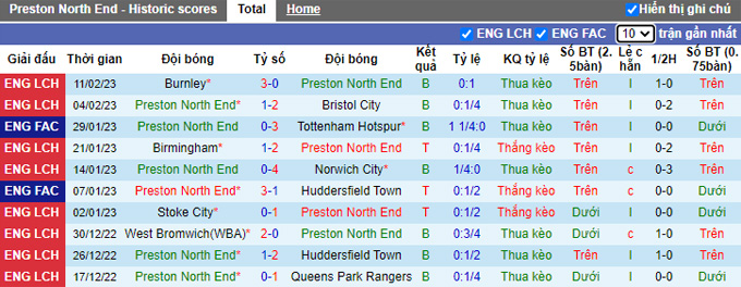 Soi kèo, dự đoán Macao Preston vs Luton Town, 2h45 ngày 16/2 - Ảnh 2