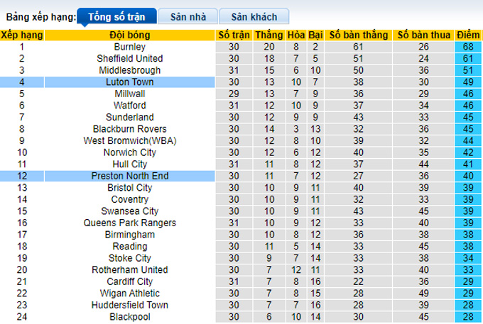 Soi kèo, dự đoán Macao Preston vs Luton Town, 2h45 ngày 16/2 - Ảnh 5