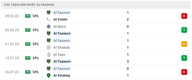 Nhận định, soi kèo Al Nassr vs Taawoun, 22h ngày 17/2 - Ảnh 2