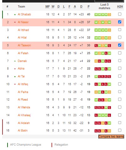 Nhận định, soi kèo Al Nassr vs Taawoun, 22h ngày 17/2 - Ảnh 4