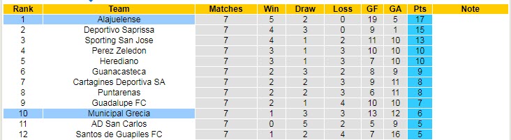 Nhận định, soi kèo Alajuelense vs Municipal Grecia, 9h ngày 18/2 - Ảnh 4