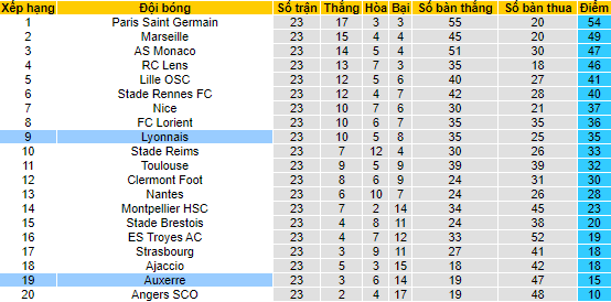 Nhận định, soi kèo Auxerre vs Lyon, 3h ngày 18/2 - Ảnh 4
