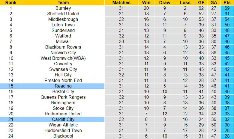 Nhận định, soi kèo Cardiff vs Reading, 3h ngày 18/2 - Ảnh 4