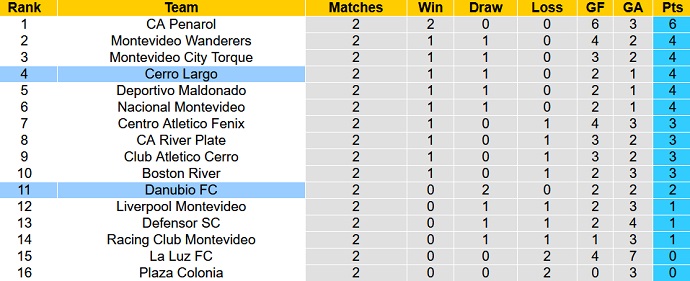 Nhận định, soi kèo Cerro Largo vs Danubio, 7h00 ngày 18/2 - Ảnh 5
