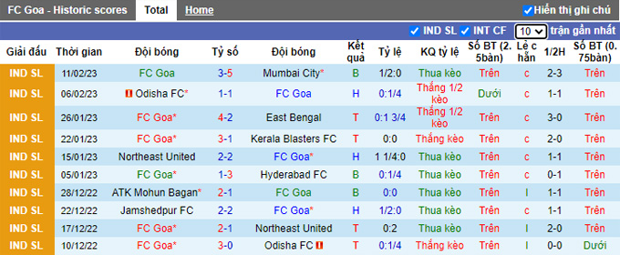 Nhận định, soi kèo Goa vs Chennaiyin, 21h ngày 16/2 - Ảnh 1