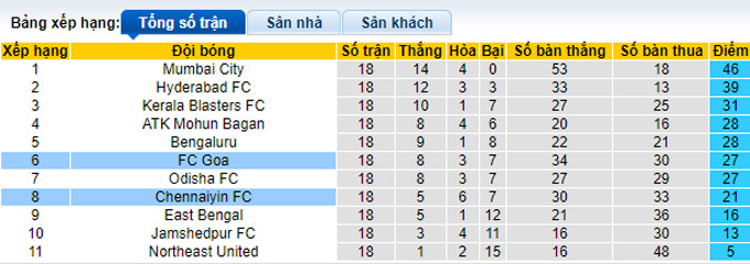 Nhận định, soi kèo Goa vs Chennaiyin, 21h ngày 16/2 - Ảnh 4