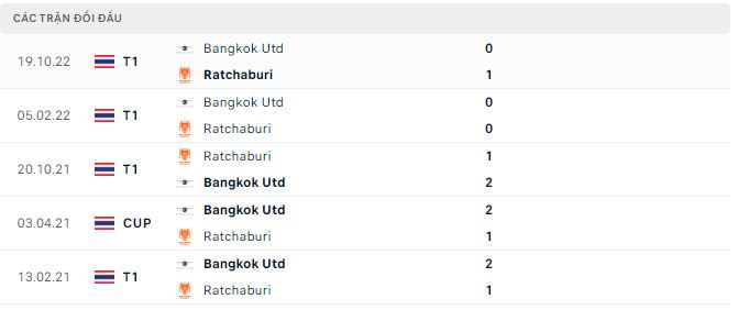 Nhận định, soi kèo Ratchaburi vs Bangkok, 19h ngày 17/2 - Ảnh 2