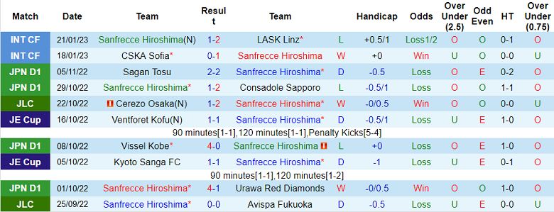 Nhận định, soi kèo Sanfrecce Hiroshima vs Consadole Sapporo, 12h ngày 18/2 - Ảnh 1