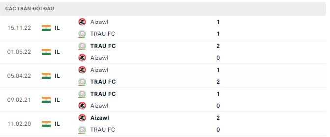 Nhận định, soi kèo TRAU vs Aizawl, 18h ngày 17/2 - Ảnh 2